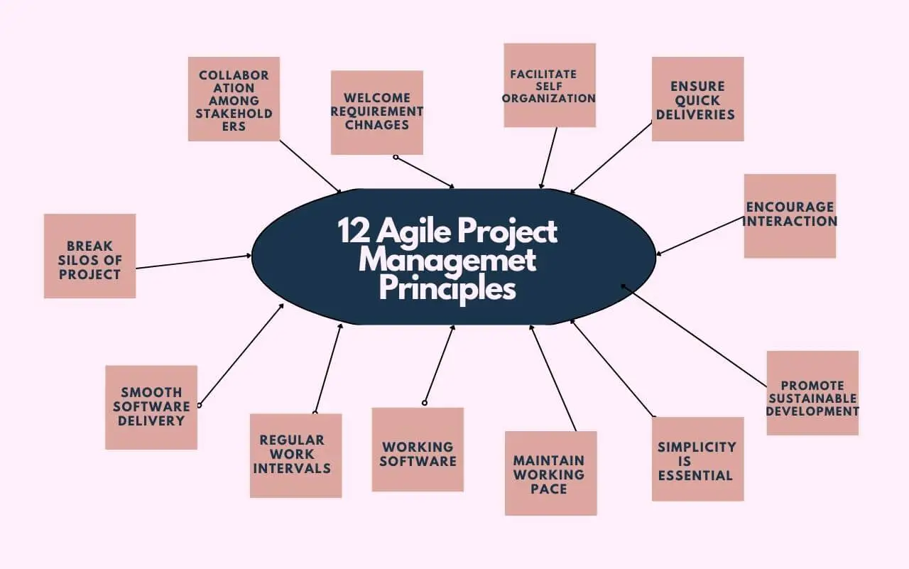 The 12 Basic Principles Of Agile Project Management