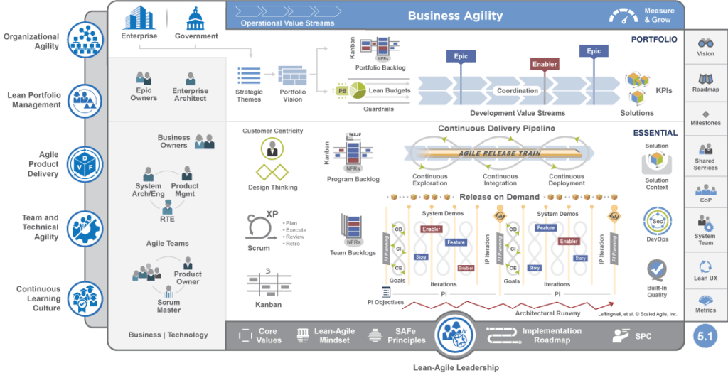 SAFe 5 for Lean Enterprises