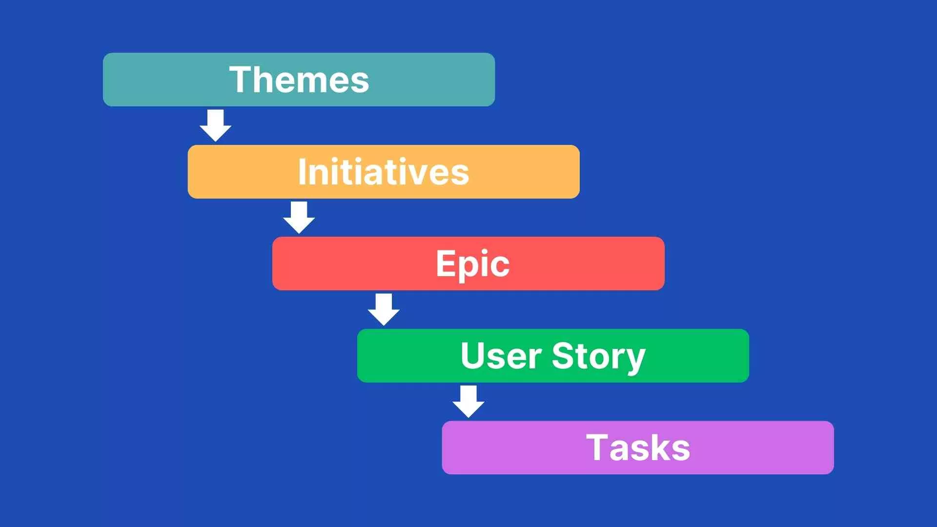 Epic vs User Story vs Tasks vs Initiatives vs Themes with Examples