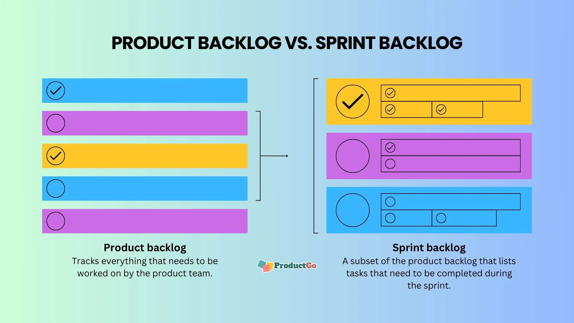 Product backlog vs. sprint backlog