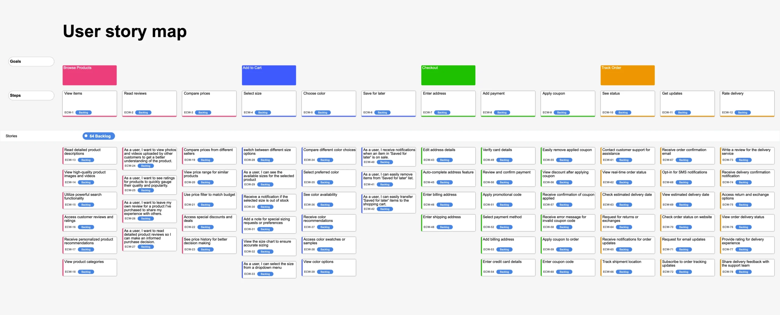 E-commerce Website-storymapping-board