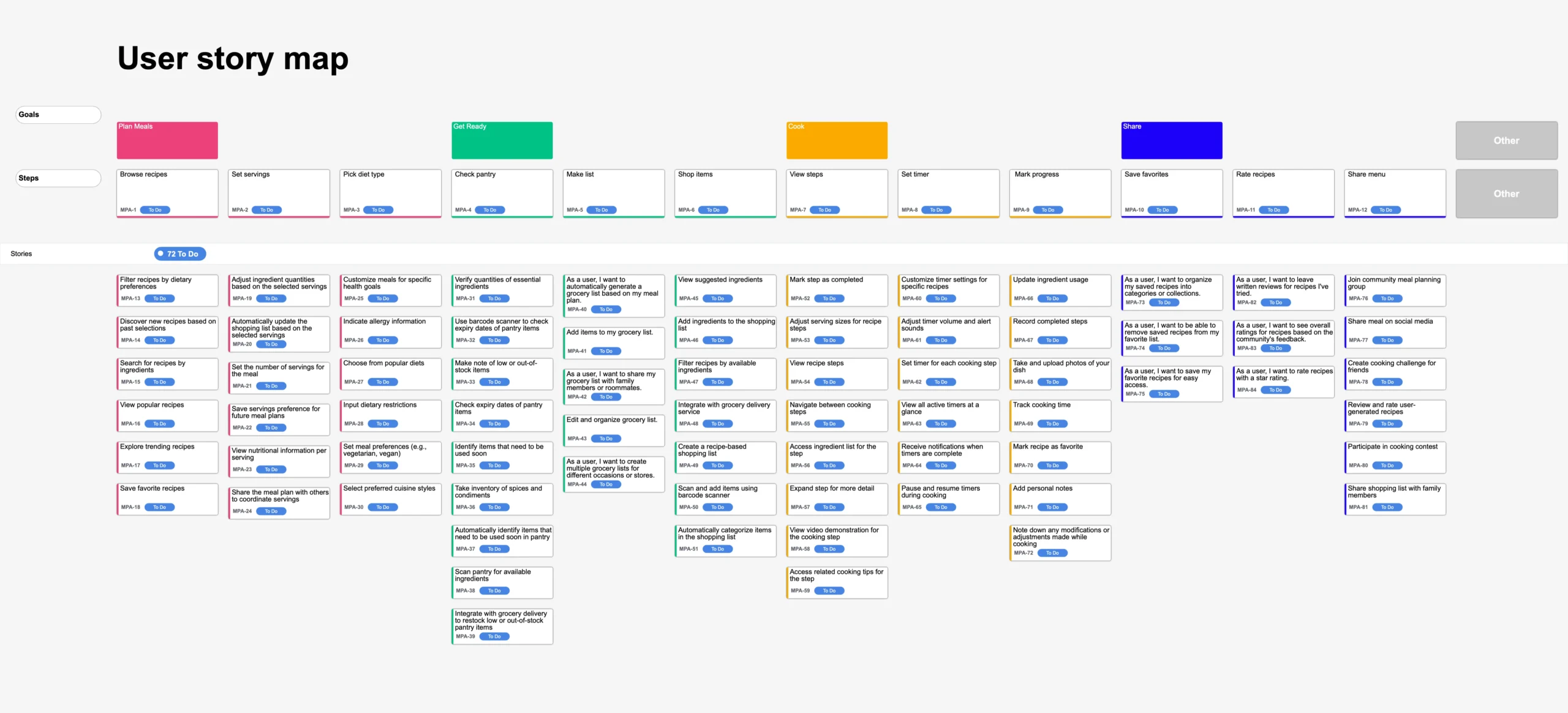 Meal Planning App-storymapping-board